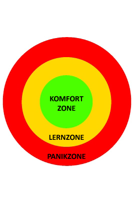 Komfortzonenmodell