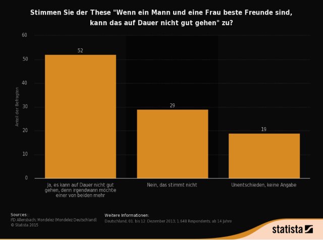 Statistik und Umfrage in Deutschland zu Freundschaften zwischen Männern und Frauen
